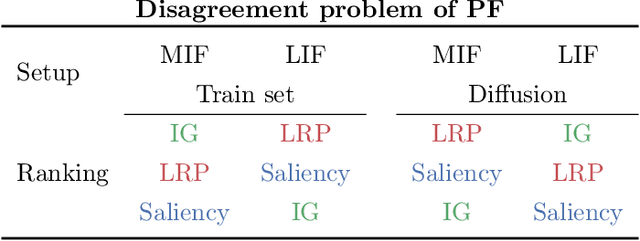 Figure 1 for Decoupling Pixel Flipping and Occlusion Strategy for Consistent XAI Benchmarks
