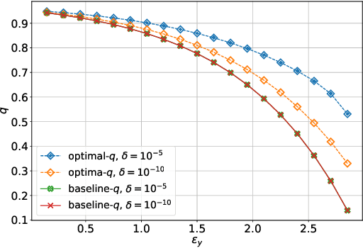 Figure 4 for Budget Recycling Differential Privacy