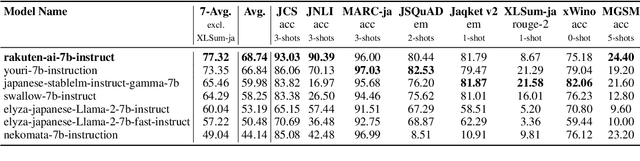 Figure 3 for RakutenAI-7B: Extending Large Language Models for Japanese