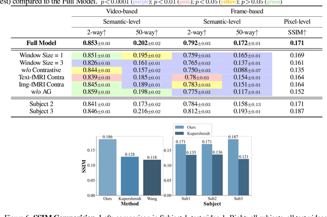 Figure 2 for Cinematic Mindscapes: High-quality Video Reconstruction from Brain Activity