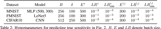 Figure 4 for The Memory Perturbation Equation: Understanding Model's Sensitivity to Data