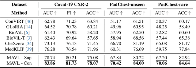 Figure 4 for Decomposing Disease Descriptions for Enhanced Pathology Detection: A Multi-Aspect Vision-Language Matching Framework