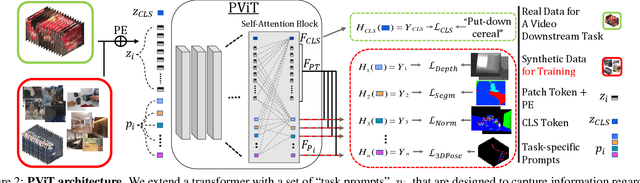 Figure 2 for PromptonomyViT: Multi-Task Prompt Learning Improves Video Transformers using Synthetic Scene Data