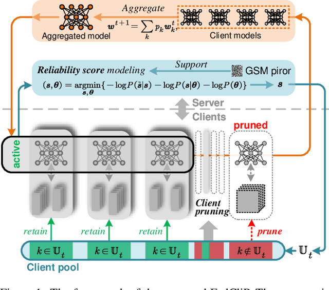 Figure 1 for FedCliP: Federated Learning with Client Pruning
