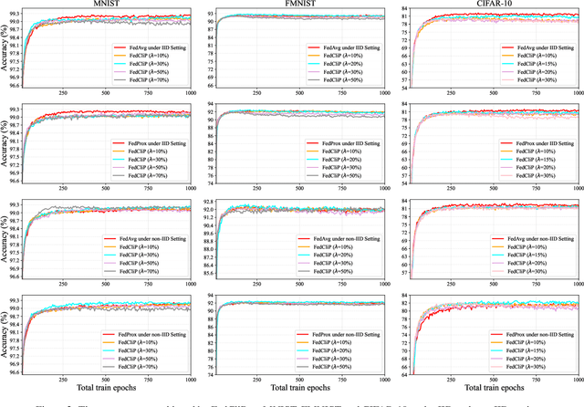 Figure 3 for FedCliP: Federated Learning with Client Pruning