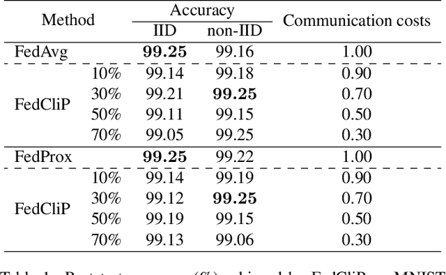 Figure 2 for FedCliP: Federated Learning with Client Pruning