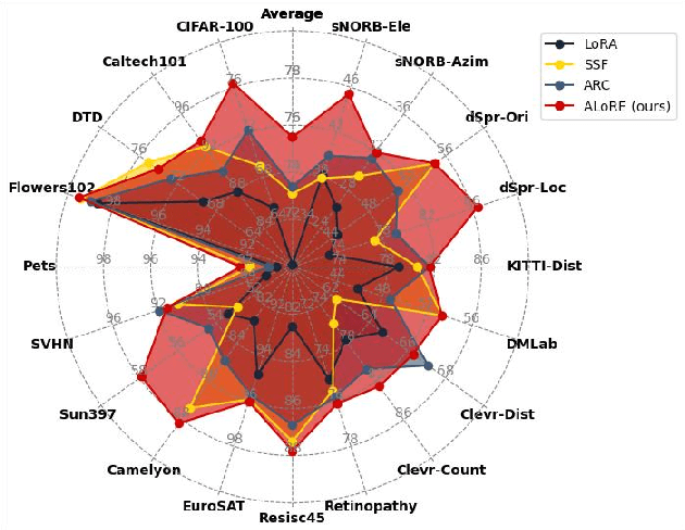 Figure 1 for ALoRE: Efficient Visual Adaptation via Aggregating Low Rank Experts