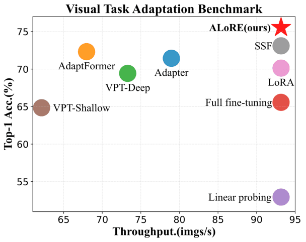 Figure 3 for ALoRE: Efficient Visual Adaptation via Aggregating Low Rank Experts