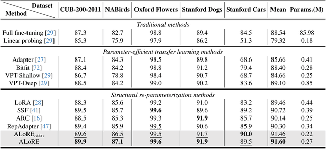 Figure 2 for ALoRE: Efficient Visual Adaptation via Aggregating Low Rank Experts