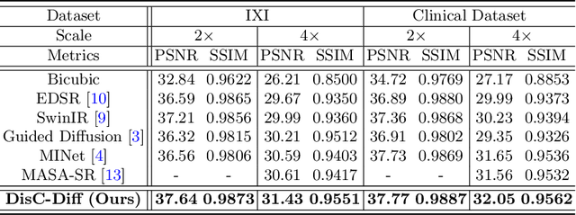 Figure 2 for DisC-Diff: Disentangled Conditional Diffusion Model for Multi-Contrast MRI Super-Resolution