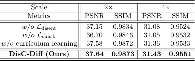 Figure 4 for DisC-Diff: Disentangled Conditional Diffusion Model for Multi-Contrast MRI Super-Resolution