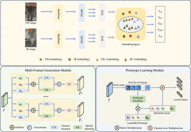 Figure 1 for Prototype-Driven Multi-Feature Generation for Visible-Infrared Person Re-identification