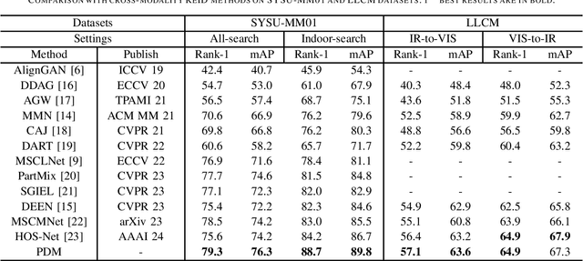 Figure 4 for Prototype-Driven Multi-Feature Generation for Visible-Infrared Person Re-identification