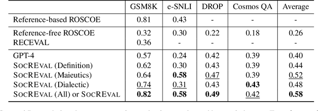 Figure 1 for SocREval: Large Language Models with the Socratic Method for Reference-Free Reasoning Evaluation