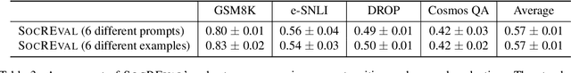 Figure 4 for SocREval: Large Language Models with the Socratic Method for Reference-Free Reasoning Evaluation