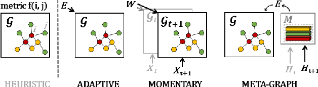 Figure 1 for Spatio-Temporal Meta-Graph Learning for Traffic Forecasting