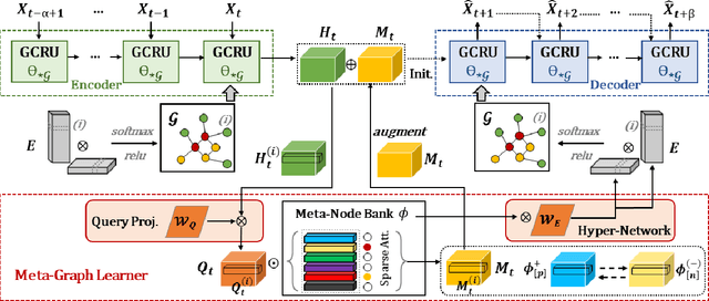 Figure 3 for Spatio-Temporal Meta-Graph Learning for Traffic Forecasting