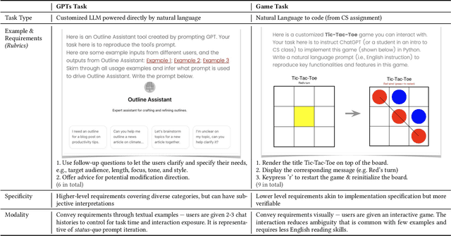 Figure 2 for What You Say = What You Want? Teaching Humans to Articulate Requirements for LLMs