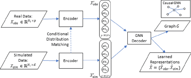 Figure 1 for Knowledge Guided Representation Learning and Causal Structure Learning in Soil Science