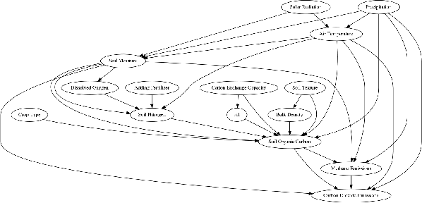 Figure 3 for Knowledge Guided Representation Learning and Causal Structure Learning in Soil Science