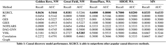 Figure 2 for Knowledge Guided Representation Learning and Causal Structure Learning in Soil Science