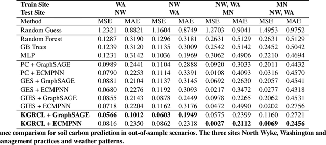 Figure 4 for Knowledge Guided Representation Learning and Causal Structure Learning in Soil Science