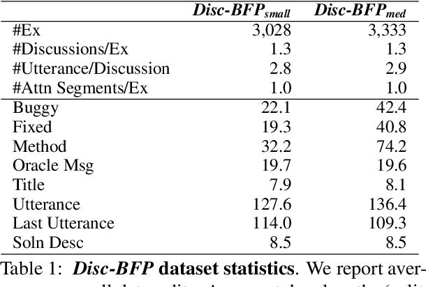 Figure 2 for Using Developer Discussions to Guide Fixing Bugs in Software