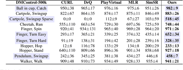 Figure 2 for Towards Control-Centric Representations in Reinforcement Learning from Images
