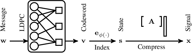 Figure 1 for Multi-User SR-LDPC Codes via Coded Demixing with Applications to Cell-Free Systems