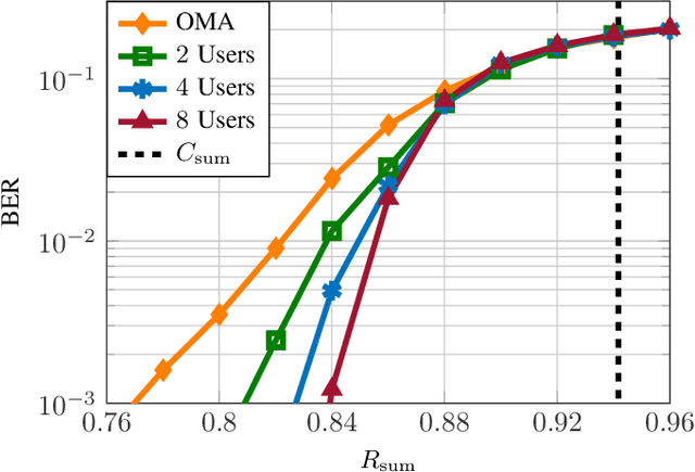 Figure 3 for Multi-User SR-LDPC Codes via Coded Demixing with Applications to Cell-Free Systems