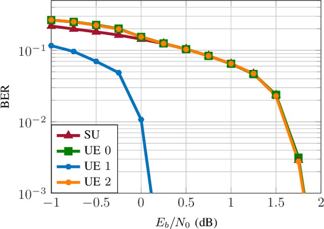 Figure 4 for Multi-User SR-LDPC Codes via Coded Demixing with Applications to Cell-Free Systems