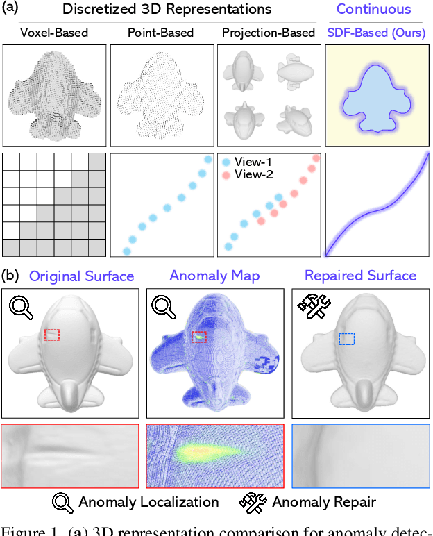 Figure 1 for Bridging 3D Anomaly Localization and Repair via High-Quality Continuous Geometric Representation