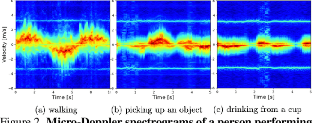 Figure 3 for Differentially Private Integrated Decision Gradients (IDG-DP) for Radar-based Human Activity Recognition