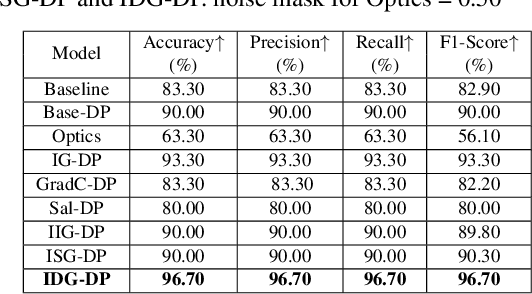 Figure 2 for Differentially Private Integrated Decision Gradients (IDG-DP) for Radar-based Human Activity Recognition