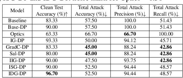 Figure 4 for Differentially Private Integrated Decision Gradients (IDG-DP) for Radar-based Human Activity Recognition