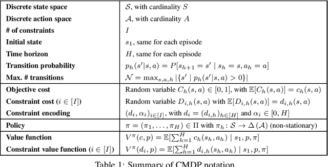 Figure 1 for Cancellation-Free Regret Bounds for Lagrangian Approaches in Constrained Markov Decision Processes