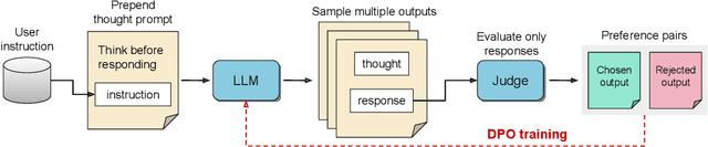 Figure 1 for Thinking LLMs: General Instruction Following with Thought Generation