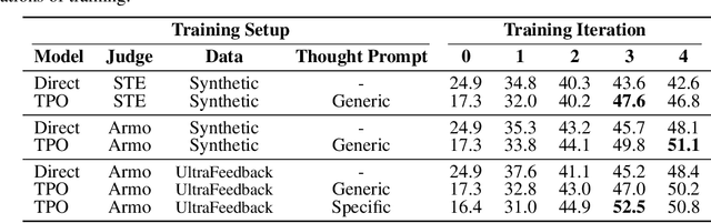 Figure 4 for Thinking LLMs: General Instruction Following with Thought Generation