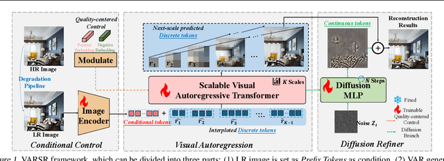 Figure 1 for Visual Autoregressive Modeling for Image Super-Resolution