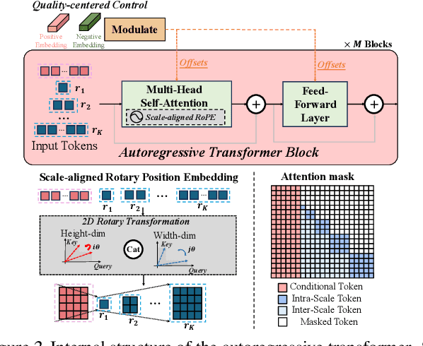 Figure 3 for Visual Autoregressive Modeling for Image Super-Resolution