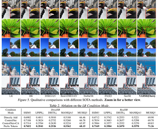 Figure 4 for Visual Autoregressive Modeling for Image Super-Resolution