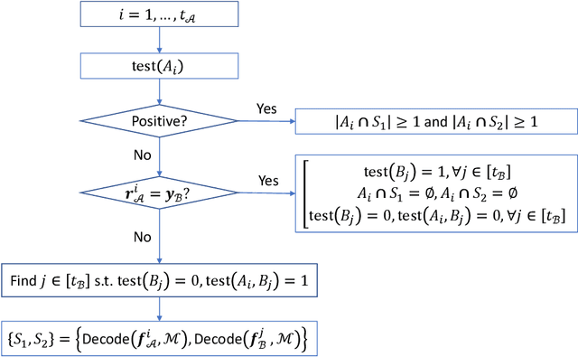 Figure 2 for Concomitant Group Testing