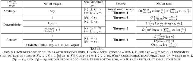 Figure 4 for Concomitant Group Testing