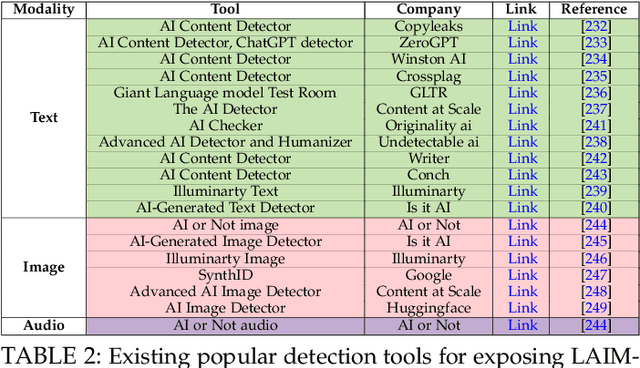 Figure 4 for Detecting Multimedia Generated by Large AI Models: A Survey