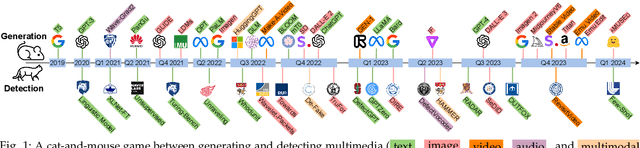 Figure 1 for Detecting Multimedia Generated by Large AI Models: A Survey