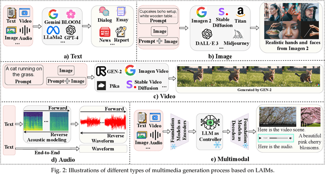 Figure 3 for Detecting Multimedia Generated by Large AI Models: A Survey