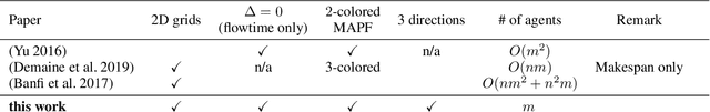 Figure 2 for Fine-Grained Complexity Analysis of Multi-Agent Path Finding on 2D Grids