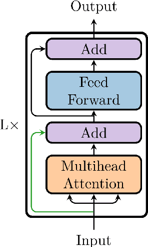 Figure 1 for Structure-Preserving Transformers for Learning Parametrized Hamiltonian Systems
