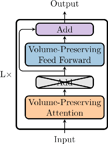 Figure 3 for Structure-Preserving Transformers for Learning Parametrized Hamiltonian Systems
