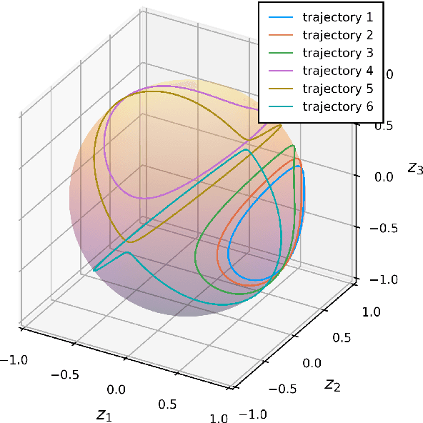 Figure 4 for Structure-Preserving Transformers for Learning Parametrized Hamiltonian Systems